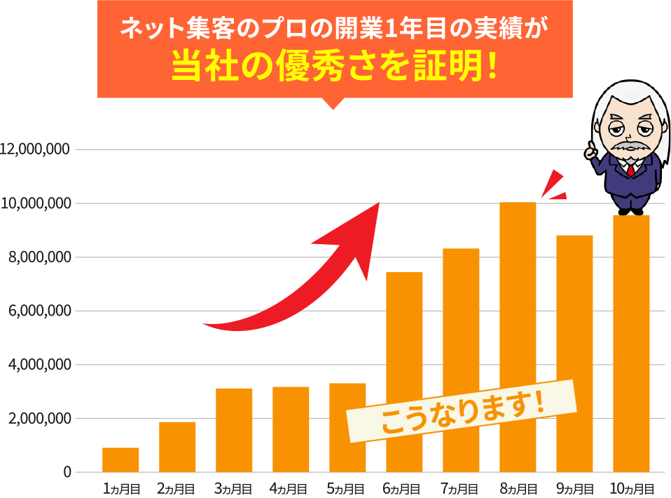 ネット集客のプロの開業1年目の実績が当社の優秀さを証明！（1か月目～10か月目の売り上げグラフ）PC用