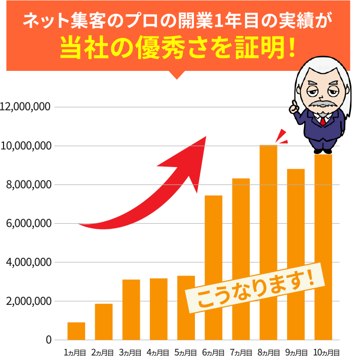 ネット集客のプロの開業1年目の実績が当社の優秀さを証明！（1か月目～10か月目の売り上げグラフ）スマホ用