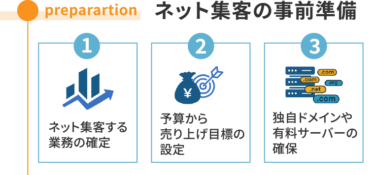 「ネット集客の事前準備」01ネット集客する業務の確定・02予算から売り上げ目標の設定・03独自ドメインや有料サーバーの確保
