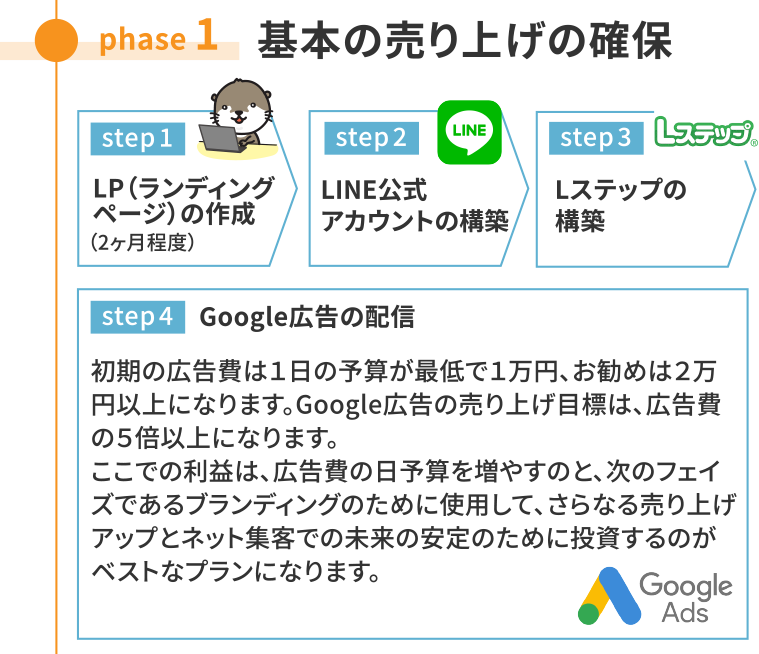 「基本の売り上げの確保」01LP（ランディングページ）の作成※2ヶ月程度・02LINE公式アカウントの構築・03Lステップの構築・04Google広告の配信