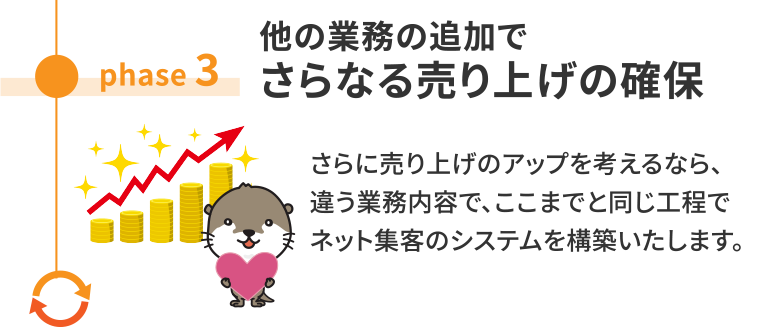 「他の業務の追加でさらなる売り上げの確保」さらに売り上げのアップを考えるなら、違う業務内容で、ここまでと同じ工程でネット集客のシステムを構築いたします。